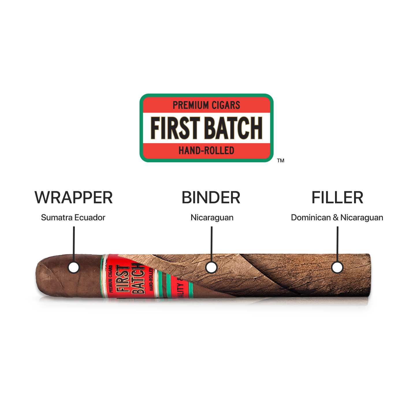 Diagram of a First Batch cigar showing wrapper from Sumatra Ecuador, binder from Nicaragua, and filler from Dominican and Nicaraguan.