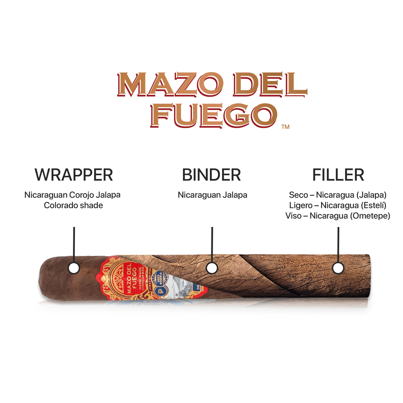 Cigar with MAZO DEL FUEGO branding and labeled breakdown: wrapper Nicaragua Corojo Jalapa Colorado shade; binder Nicaragua Jalapa; filler Seco and Ligero from Nicaragua (Estelí, Jalapa) and Viso from Nicaragua (Ometepe).
