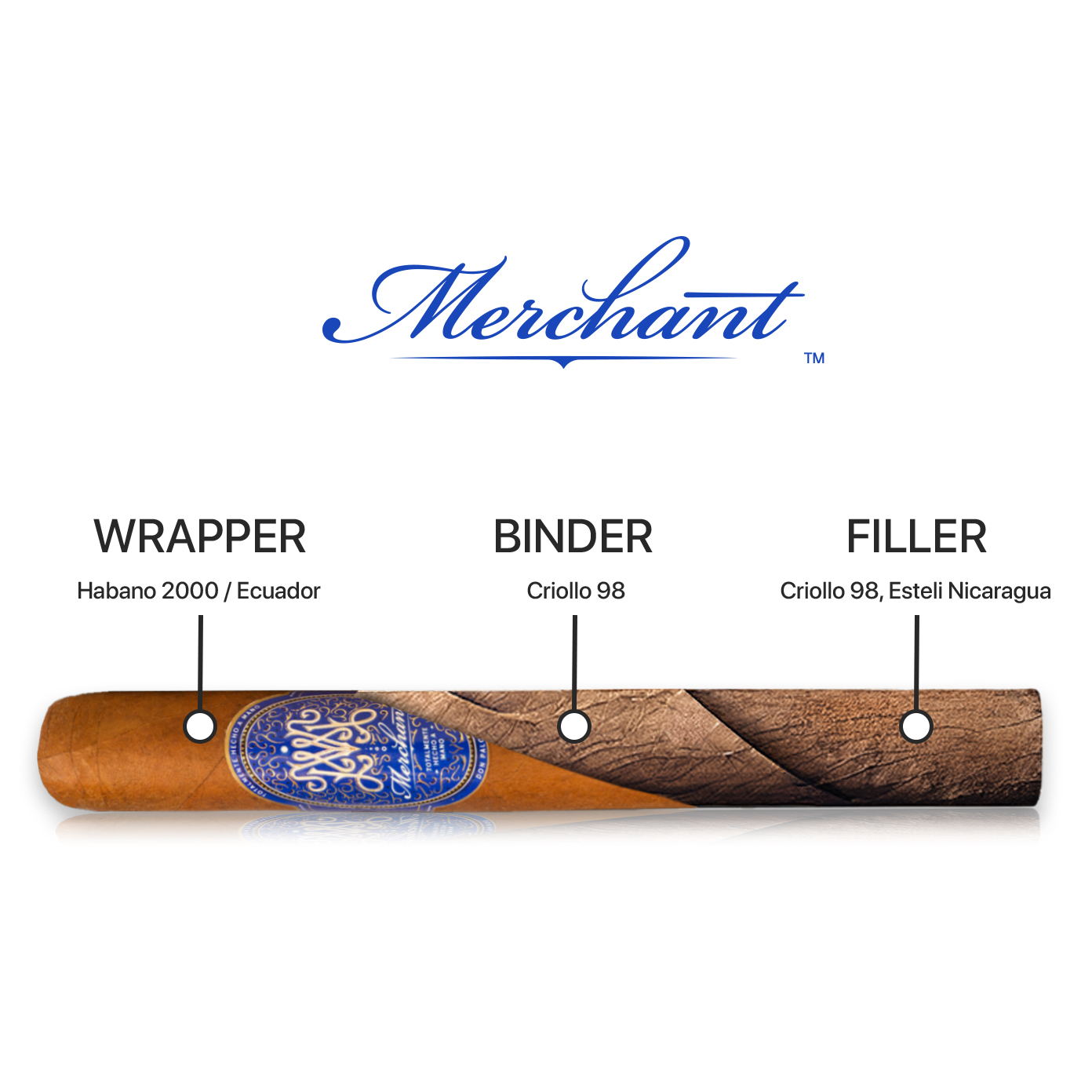 Diagram of a cigar showing its components: wrapper (Habano 2000 / Ecuador), binder (Criollo 98), and filler (Criollo 98, Estelí, Nicaragua).